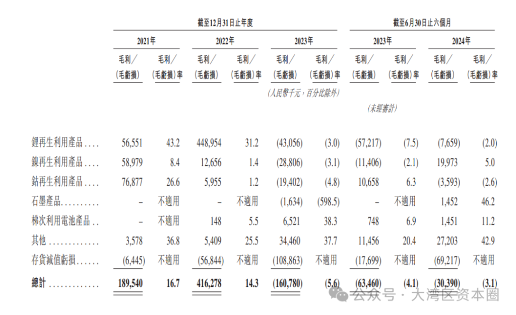 港股迎来一家百亿估值锂电回收龙头企业申报IPO