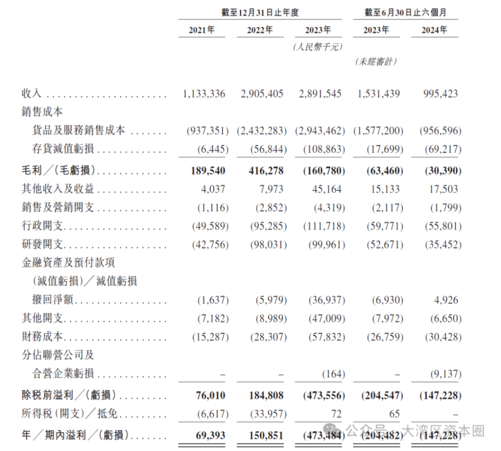 港股迎来一家百亿估值锂电回收龙头企业申报IPO