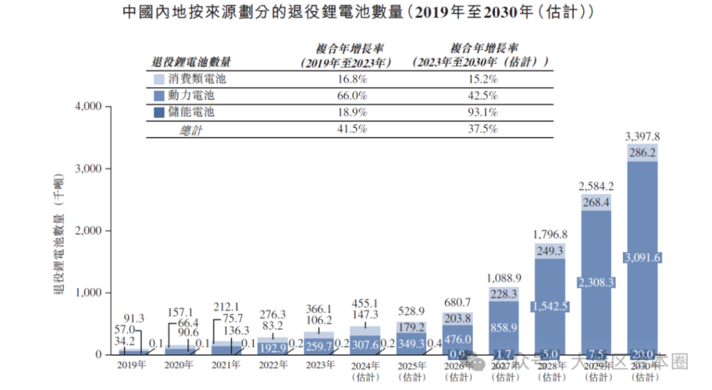 港股迎来一家百亿估值锂电回收龙头企业申报IPO