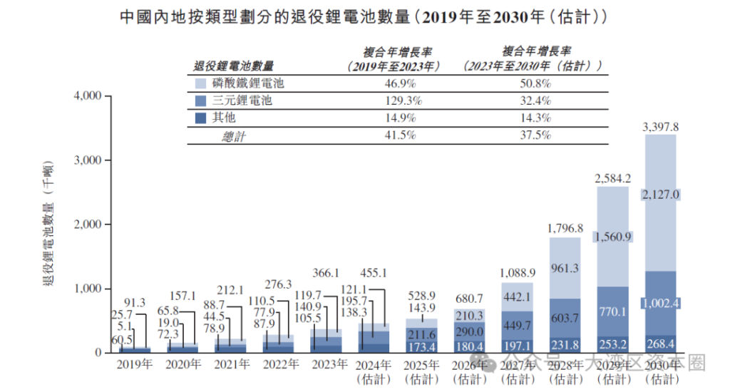 港股迎来一家百亿估值锂电回收龙头企业申报IPO