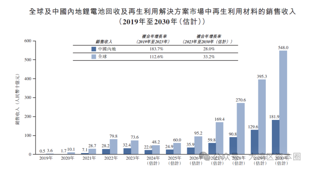 港股迎来一家百亿估值锂电回收龙头企业申报IPO