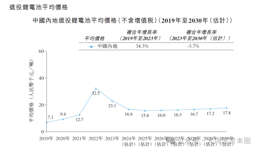 港股迎来一家百亿估值锂电回收龙头企业申报IPO