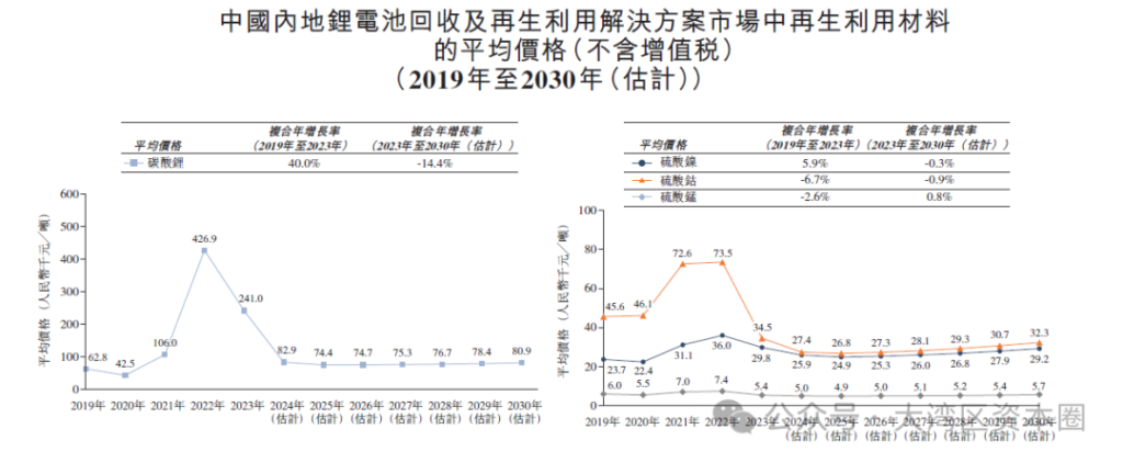 港股迎来一家百亿估值锂电回收龙头企业申报IPO