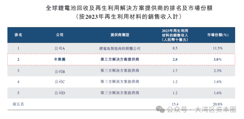 港股迎来一家百亿估值锂电回收龙头企业申报IPO
